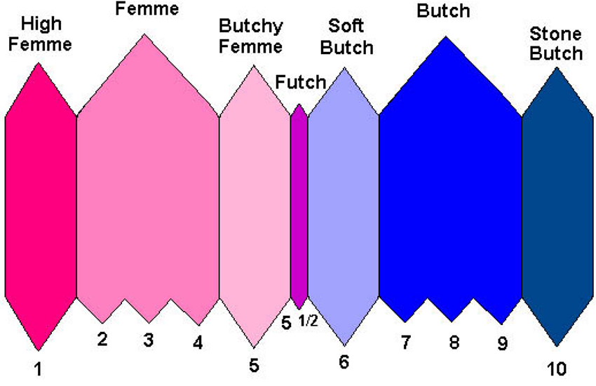 U-M Buildings On A Femme/Butch Scale.